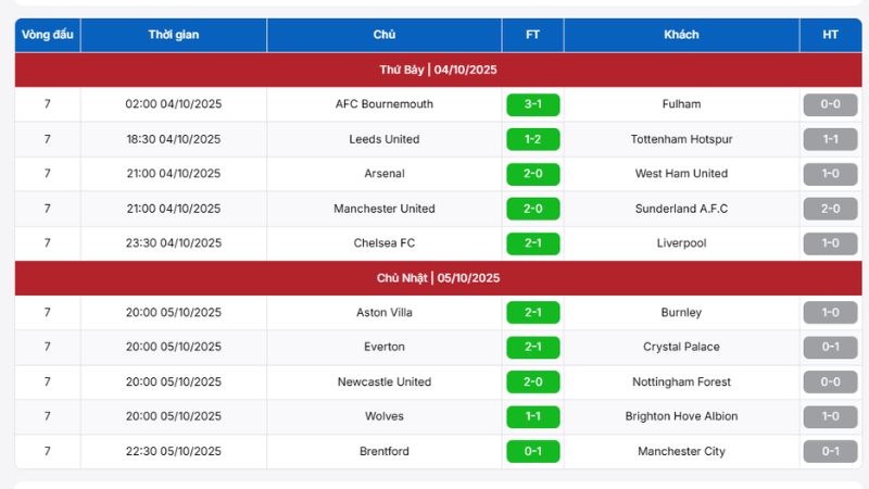 BongdaNET cập nhật kết quả Ngoại hạng Anh siêu tốc chính xác
