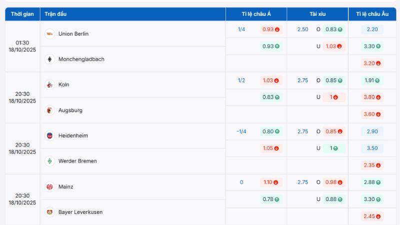 Tỷ lệ kèo chấp phổ biến trong bảng kèo Bundesliga