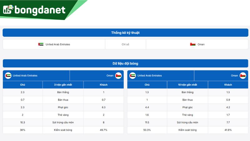 Bảng thống kê thông số kỹ thuật của United Arab Emirates vs Oman