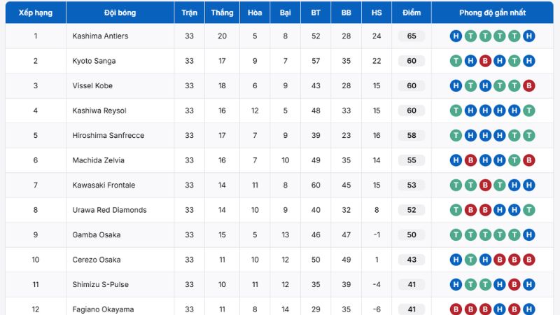 Bảng xếp hạng VĐQG Nhật Bản chi tiết, cập nhật chuẩn xác từ BongdaNET