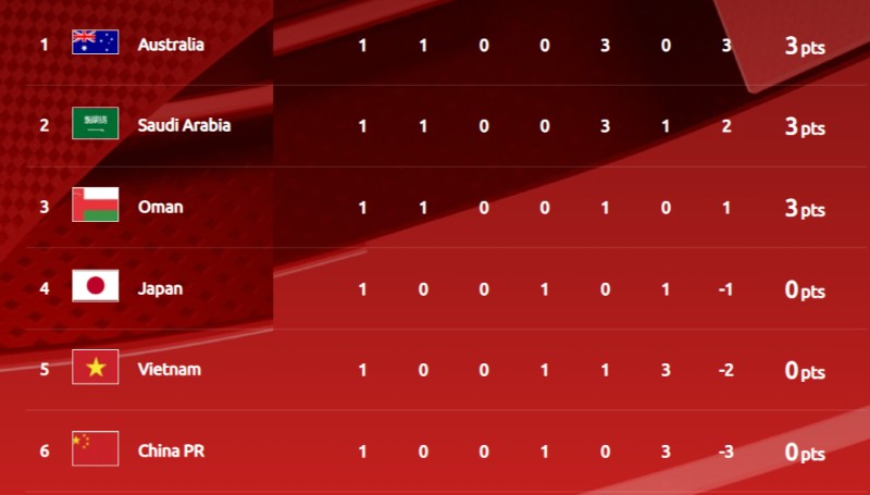 Bảng xếp hạng Vòng loại World Cup châu Á