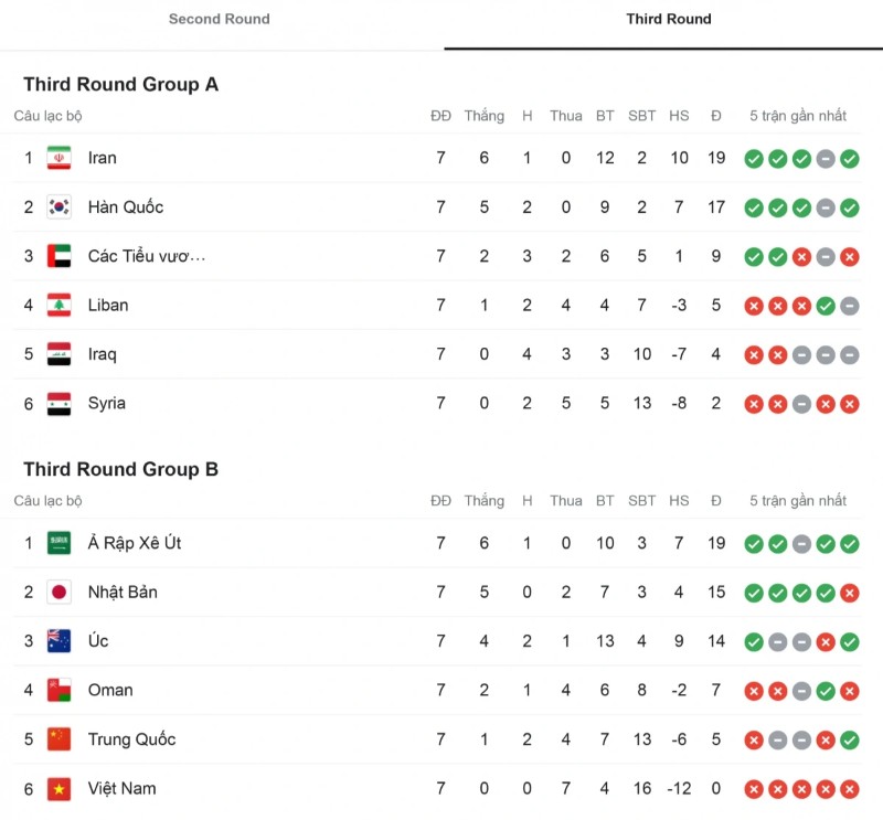 Bảng xếp hạng Vòng loại World Cup châu Á