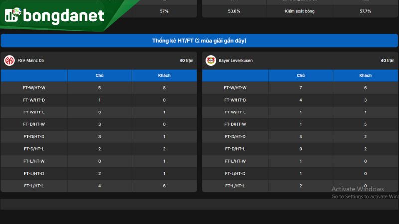 Bayer Leverkusen thể hiện phong độ ấn tượng dưới triều đại HLV Xabi Alonso