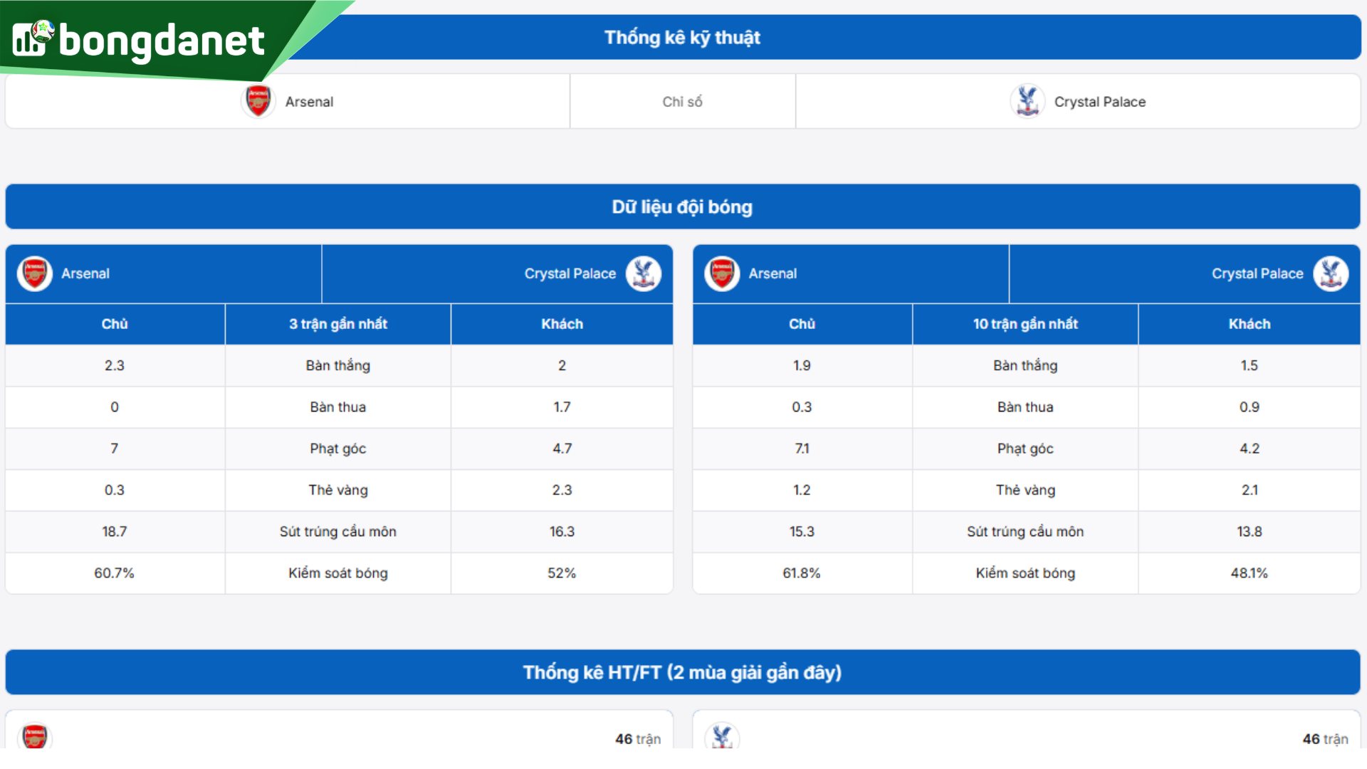 Phân tích chi tiết phong độ Arsenal vs Crystal Palace