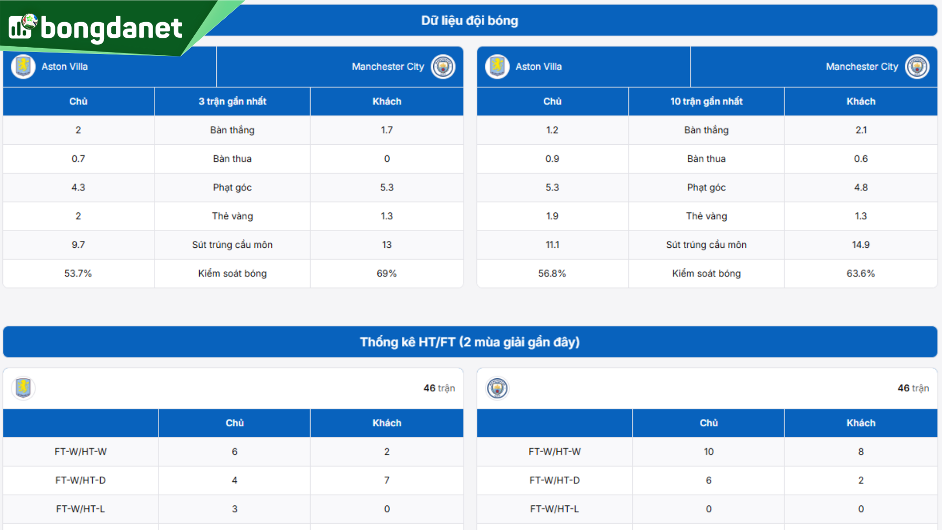 Phân tích chi tiết phong độ Aston Villa vs Manchester City