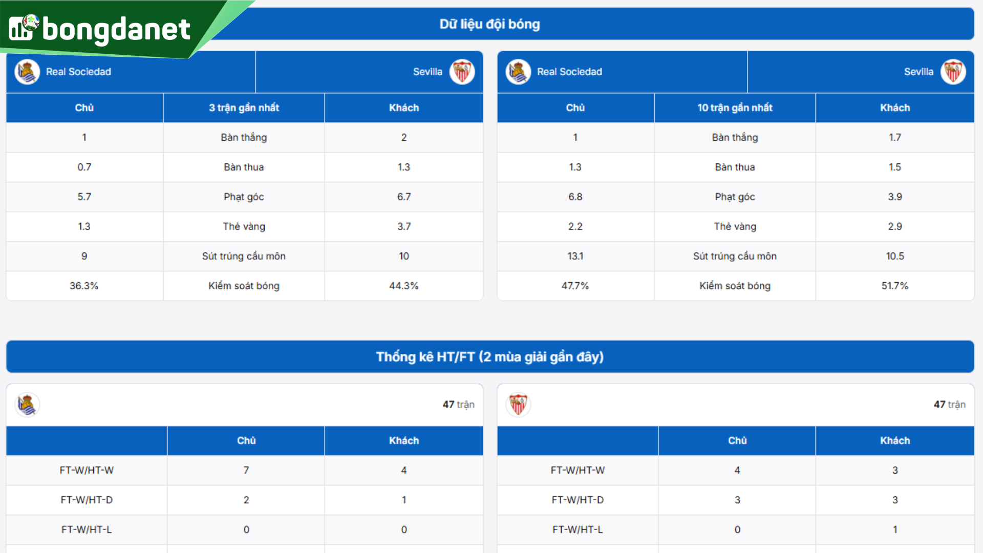 Phân tích chi tiết Real Sociedad vs Sevilla