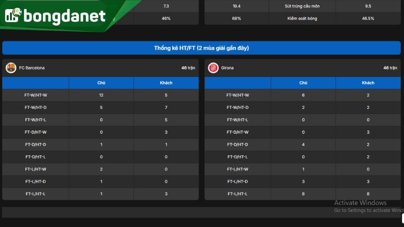 Hàng thủ Girona vẫn là điểm yếu chí mạng khi nhận tới 17 bàn thua chỉ sau 8 vòng