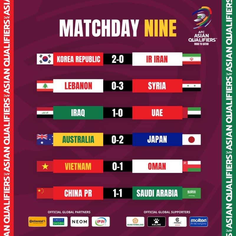 Kết quả Vòng loại World Cup châu Á