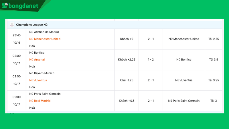 Máy tính đự đoán Champions League Nữ tuần 17/10/2025