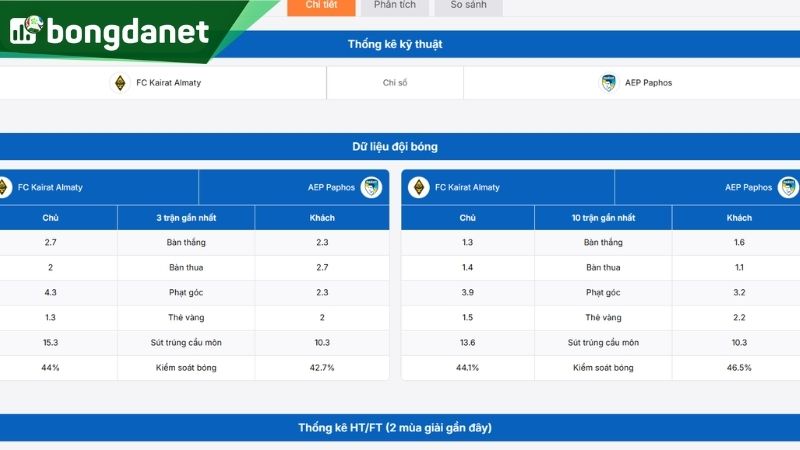 Phân tích chi tiết phong độ FC Kairat Almaty vs Pafos FC