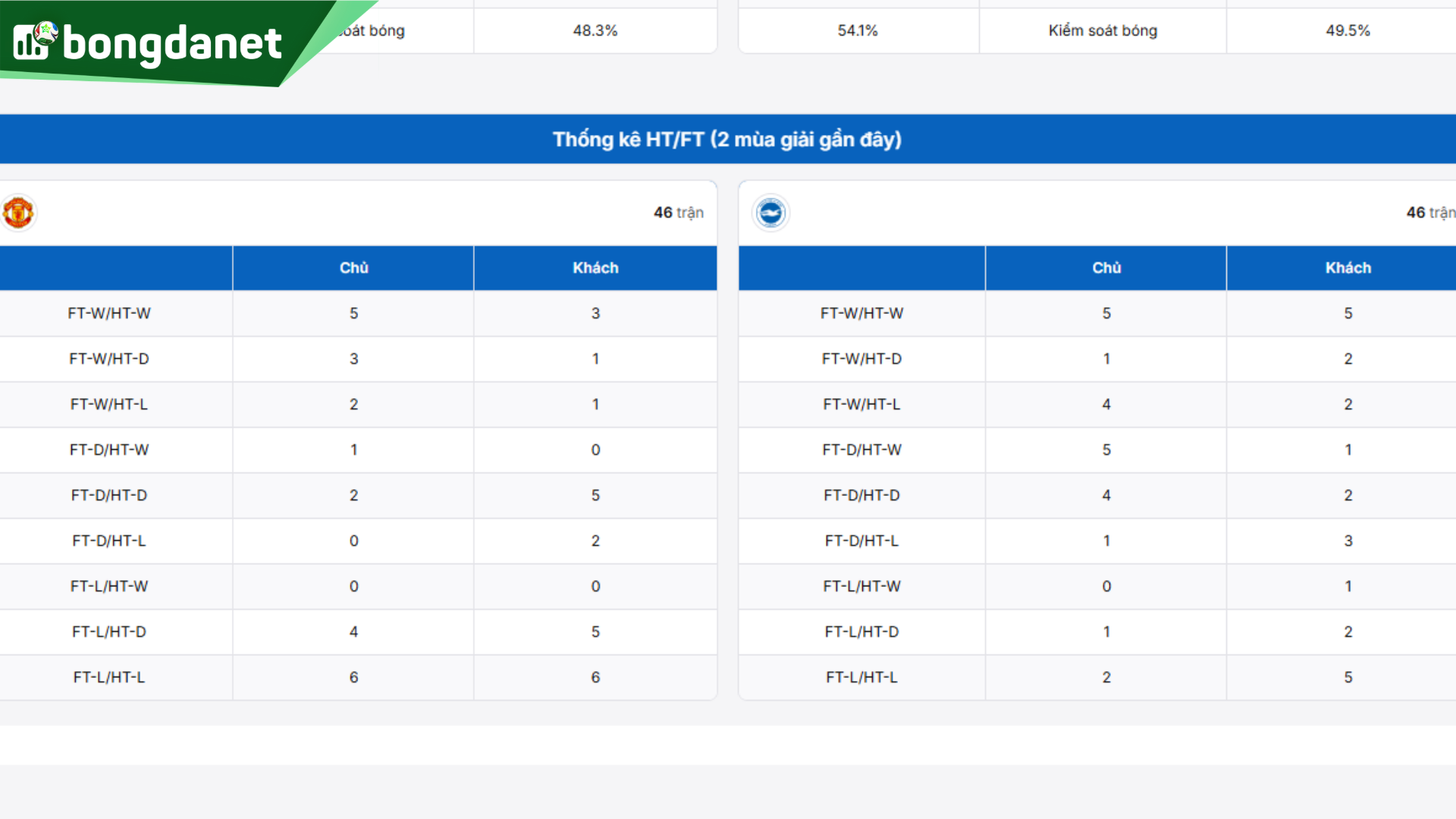 Thống kê chi tiết Manchester United Vs Brighton – Đối chiếu phong độ, hiệu suất