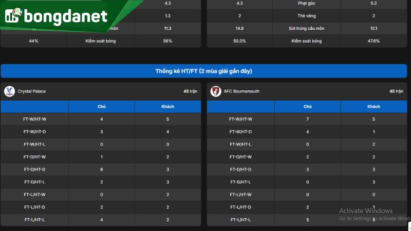 Thống kê phong độ của AFC Bournemouth sau 7 vòng Ngoại Hạng Anh