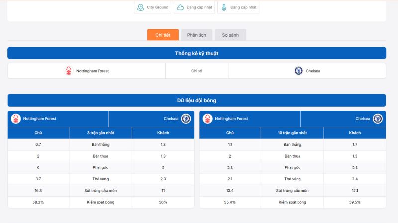 Thống kê phong độ gần đây của Chelsea