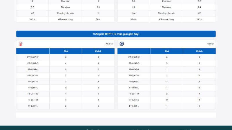 Thống kê phong độ gần đây của Nottingham Forest 