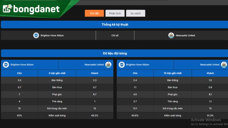 Thống kê tình hình về đội chủ nhà Brighton