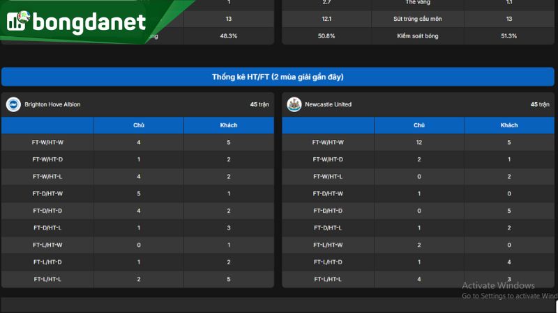 Thống kê tình hình về đội khách Newcastle