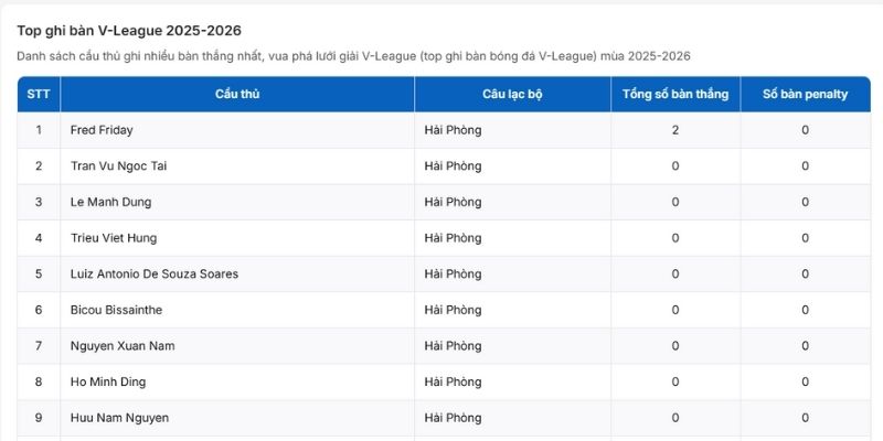 Tìm hiểu thông tin về top ghi bàn V.League 1