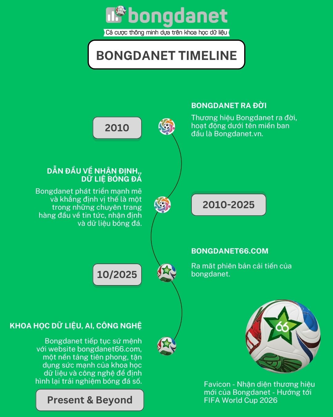Timeline phát triển của thương hiệu BongdaNET