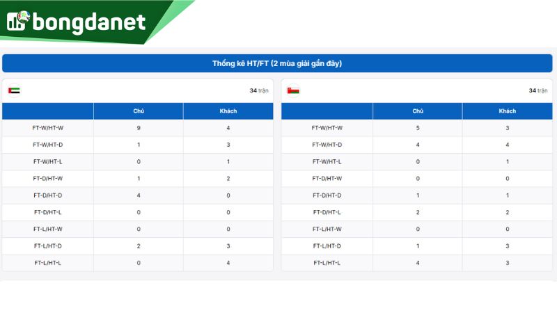 Tổng hợp thống kê HT/FT của United Arab Emirates vs Oman