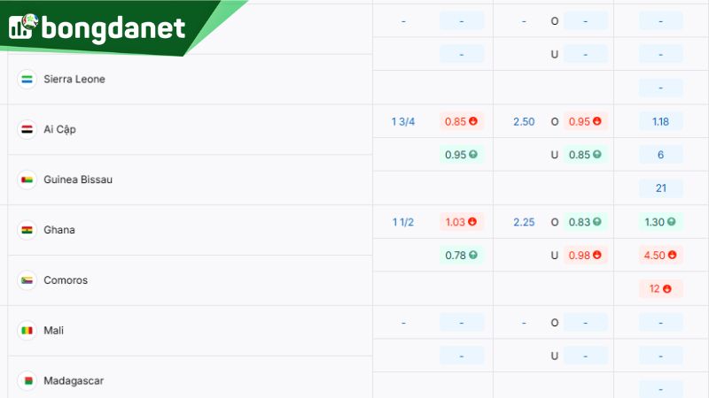 Tỷ lệ kèo giữa Ai Cập vs Guinea-Bissau - Nguồn: https://bongdanet.land/ty-le-keo/vong-loai-world-cup-chau-phi/