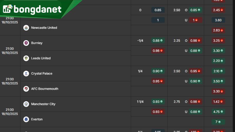 Tỷ lệ kèo giữa Burnley vs Leeds United theo BongdaNET66 - Nguồn: https://bongdanet.land/ty-le-keo/ngoai-hang-anh/