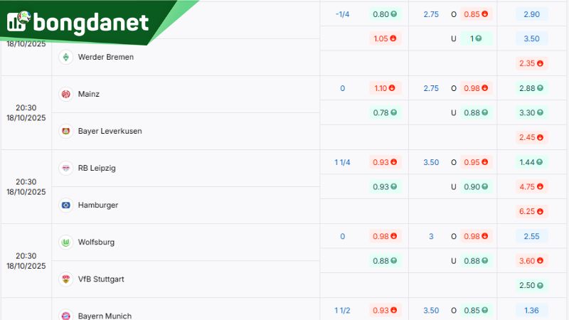 Tỷ lệ kèo giữa Mainz 05 vs Bayer Leverkusen theo BongdaNET66 - Nguồn: https://bongdanet.land/ty-le-keo/bundesliga/
