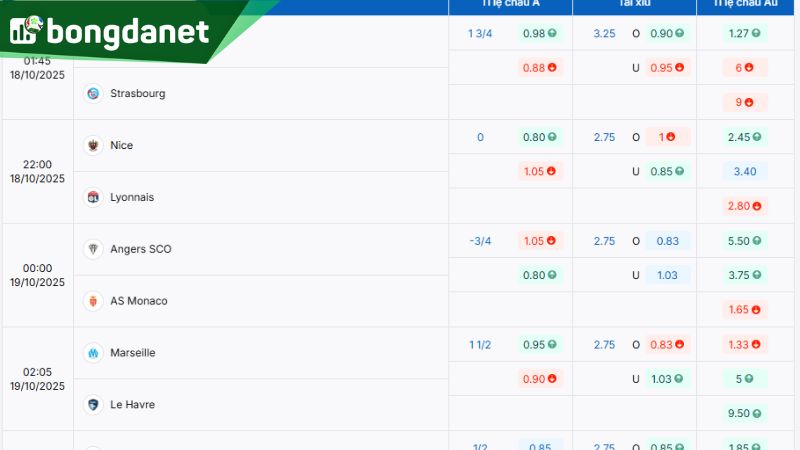 Tỷ lệ kèo nhà cái giữa OGC Nice vs Olympique Lyonnais - Nguồn: https://bongdanet.land/ty-le-keo/ligue1/
