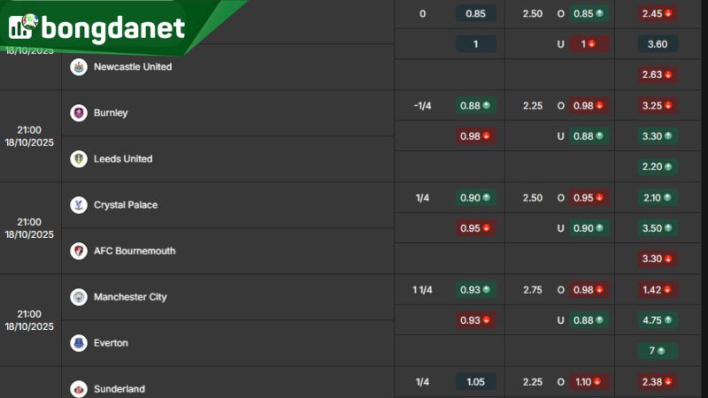 Tỷ lệ kèo trong trận đấu giữa Crystal Palace vs AFC Bournemouth - Nguồn: https://bongdanet.land/ty-le-keo/ngoai-hang-anh/