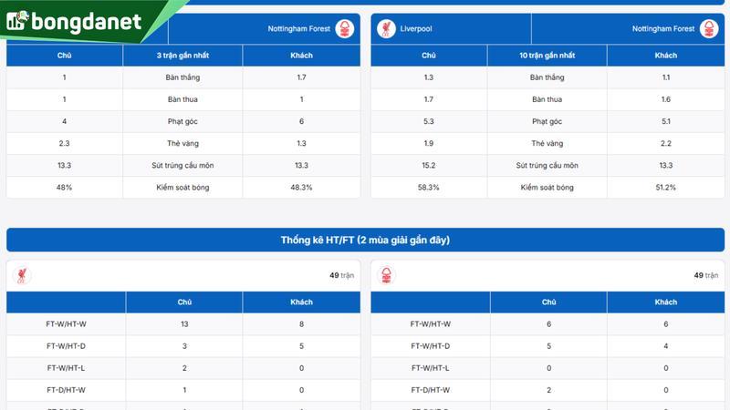 Phân tích chi tiết phong độ Liverpool vs Nottingham Forest