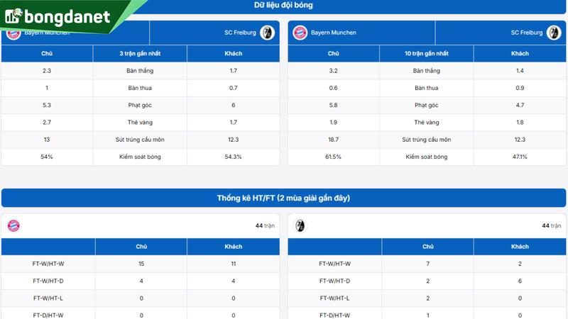 Phân tích chi tiết phong độ Bayern Munich vs SC Freiburg