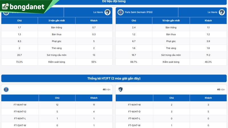 Phân tích chi tiết phong độ Paris Saint Germain vs Le Havre