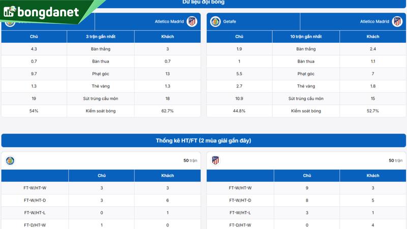Phân tích chi tiết phong độ Getafe vs Atletico Madrid