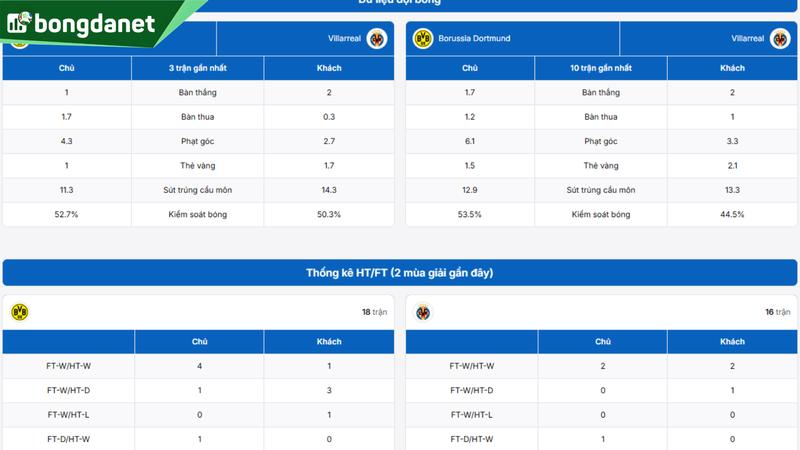 Phân tích chi tiết phong độ Borussia Dortmund vs Villarreal