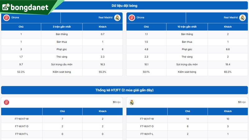 Phân tích chi tiết phong độ Girona vs Real Madrid