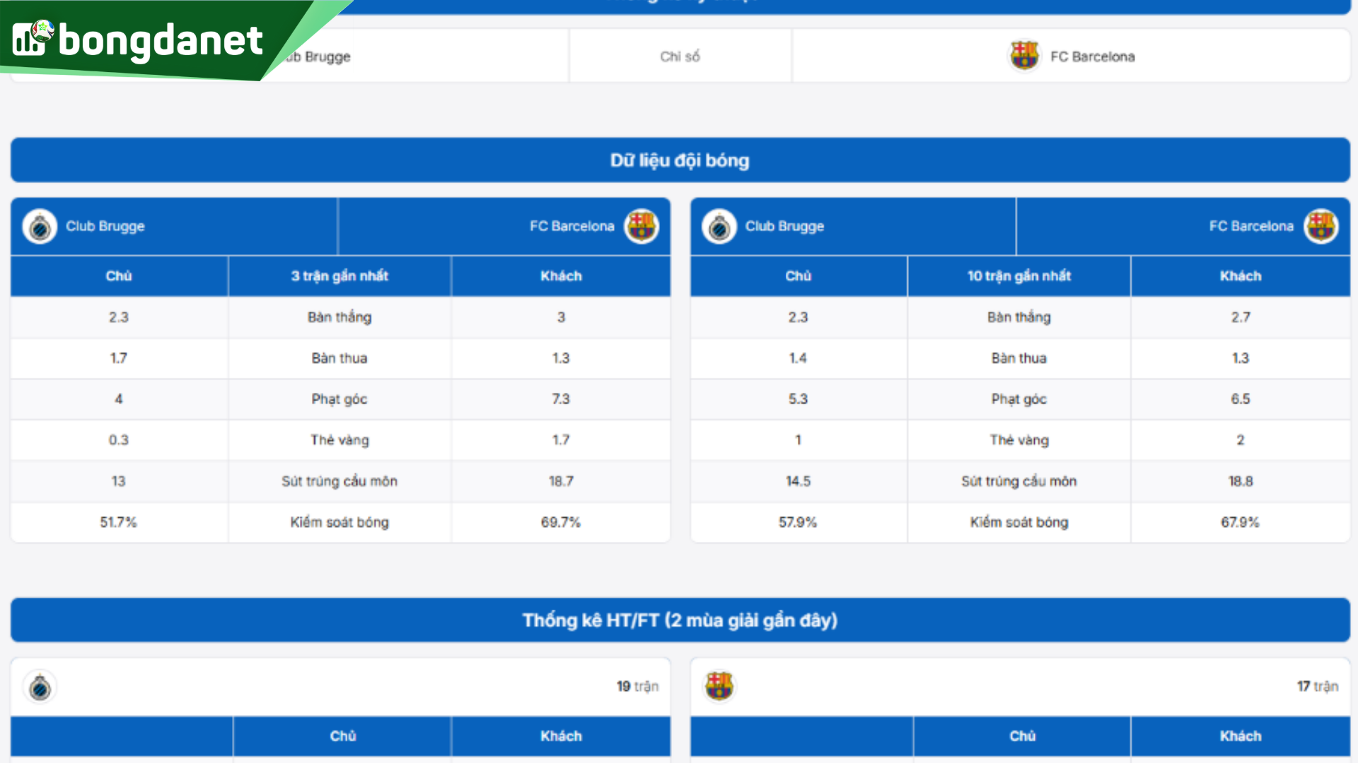 Phân tích chi tiết phong độ Club Brugge vs FC Barcelona