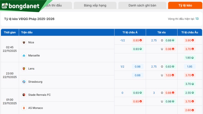 Soi kèo Nice vs Marseille - Dự đoán kết quả & kèo thơm.