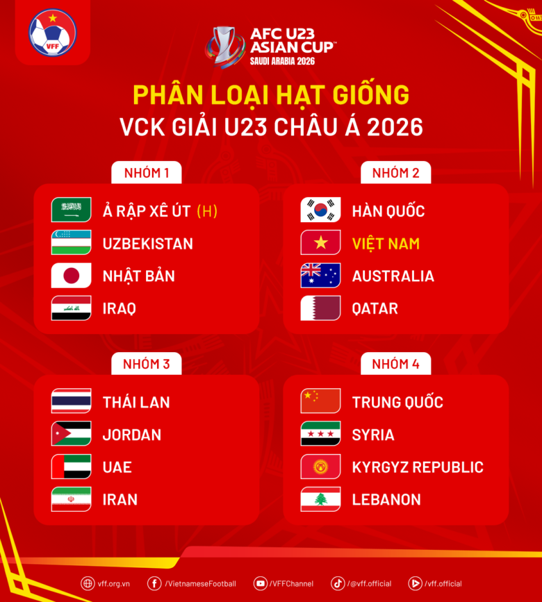 Phân loại hạt giống Vòng chung kết U23 Châu Á 2026