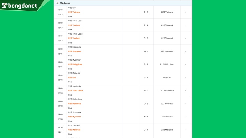 Siêu máy tính dự đoán bóng đá ngày 3 tháng 12 tâm điểm U22 Lào gặp U22 Vietnam