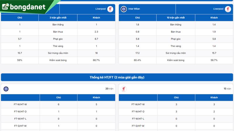 Phân tích chi tiết phong độ Inter Milan vs Liverpool