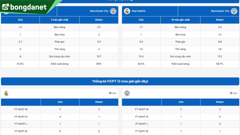Phân tích chi tiết phong độ Real Madrid vs Manchester City