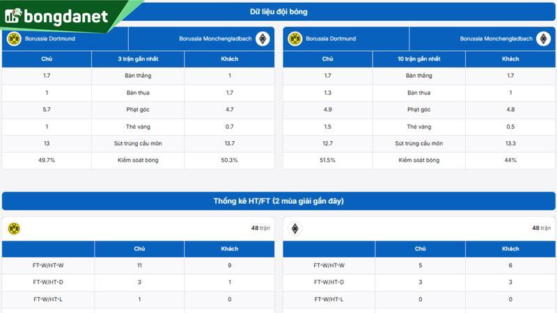 Phân tích chi tiết phong độ Borussia Dortmund vs Borussia Monchengladbach