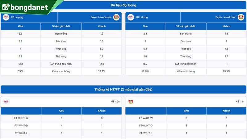 Phân tích chi tiết phong độ RB Leipzig vs Bayer Leverkusen