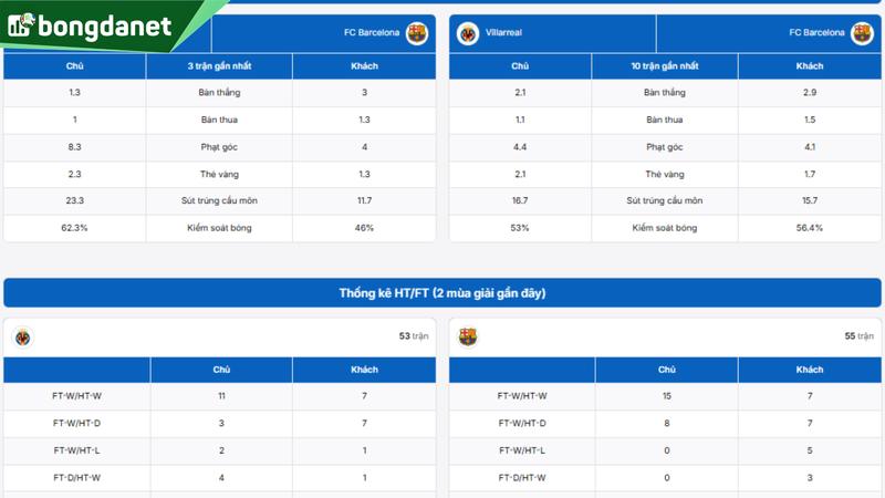 Phân tích chi tiết phong độ Villarreal vs FC Barcelona