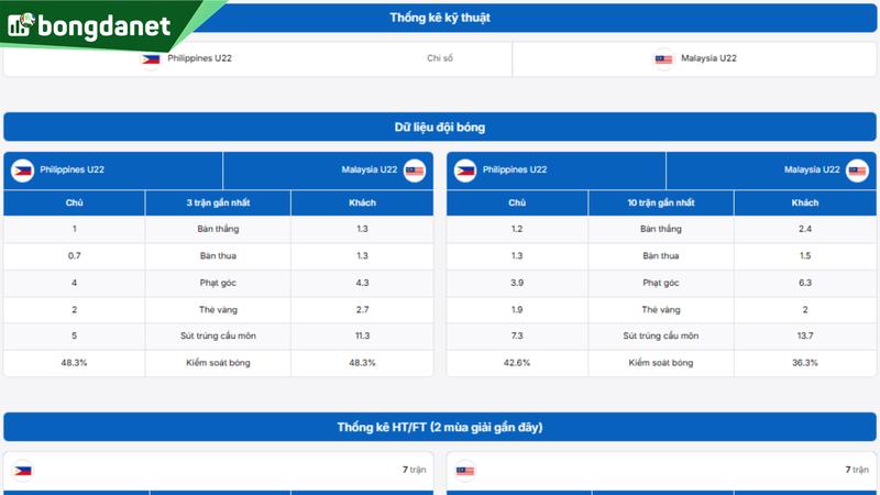 Phân tích chi tiết phong độ Philippines U22 vs Malaysia U22