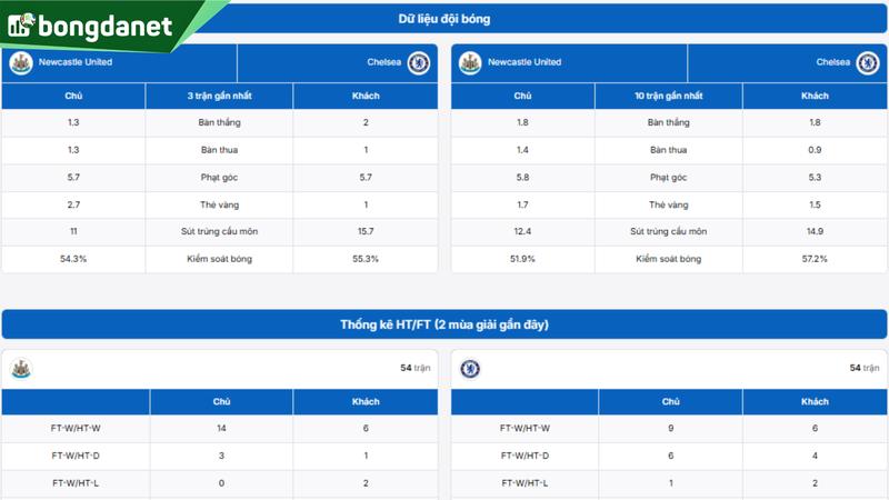 Phân tích chi tiết phong độ Newcastle United vs Chelsea