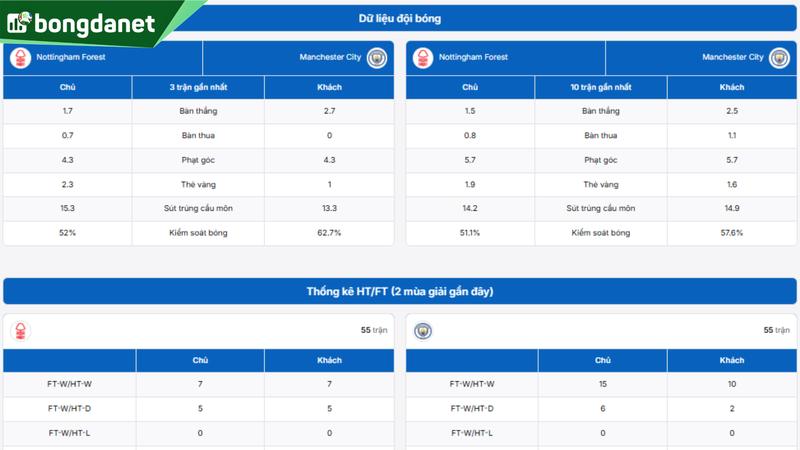 Phân tích chi tiết phong độ Nottingham Forest vs Manchester City
