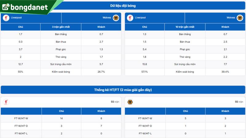 Phân tích chi tiết phong độ Liverpool vs Wolves