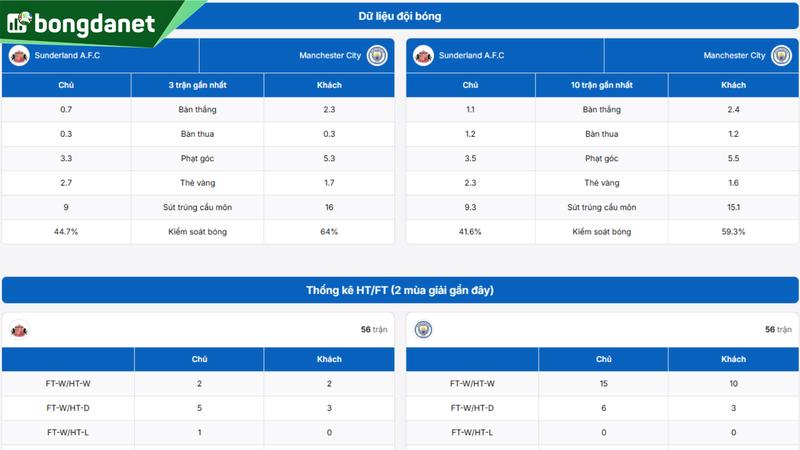Phân tích chi tiết phong độ Sunderland vs Manchester City