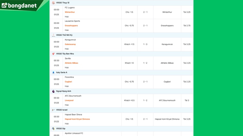 Siêu máy tính dự đoán bóng đá ngày 25/1 tâm điểm đội AFC Bournemouth gặp đội Liverpool