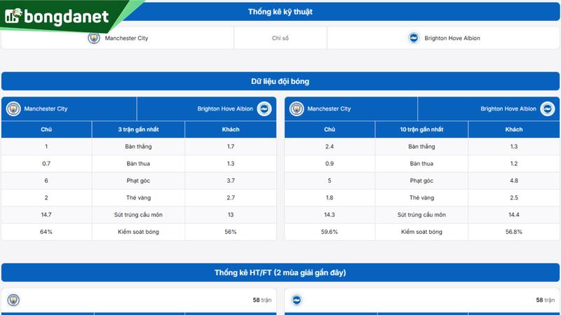 Phân tích chi tiết phong độ Manchester City vs Brighton Hove Albion